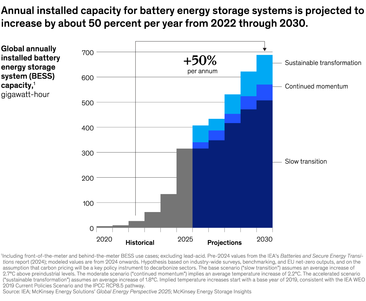 An image linking to the web page “Batteries back the grid” on McKinsey.com.