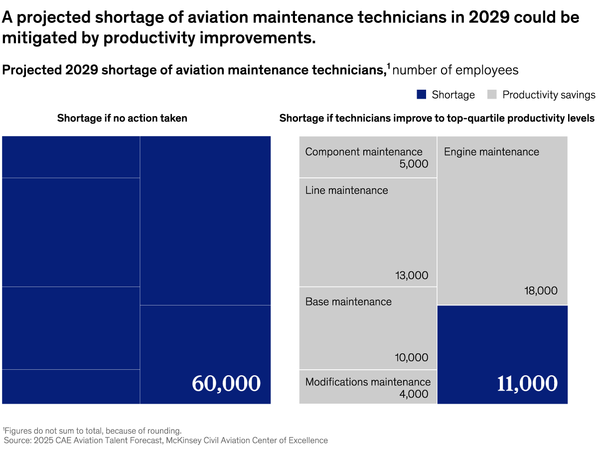 A chart titled “A projected shortage of aviation maintenance technicians in 2029 could be mitigated by productivity improvements.” Click to open the full article on McKinsey.com.