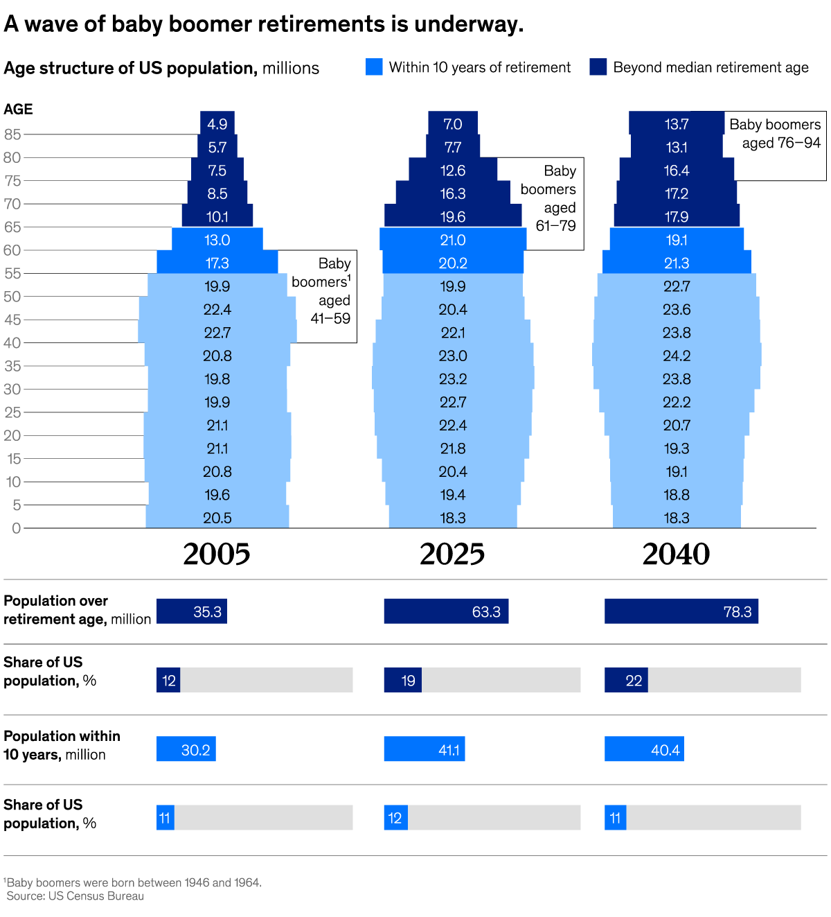 A chart titled “A wave of baby boomer retirements is underway.” Click to open the full article on McKinsey.com.