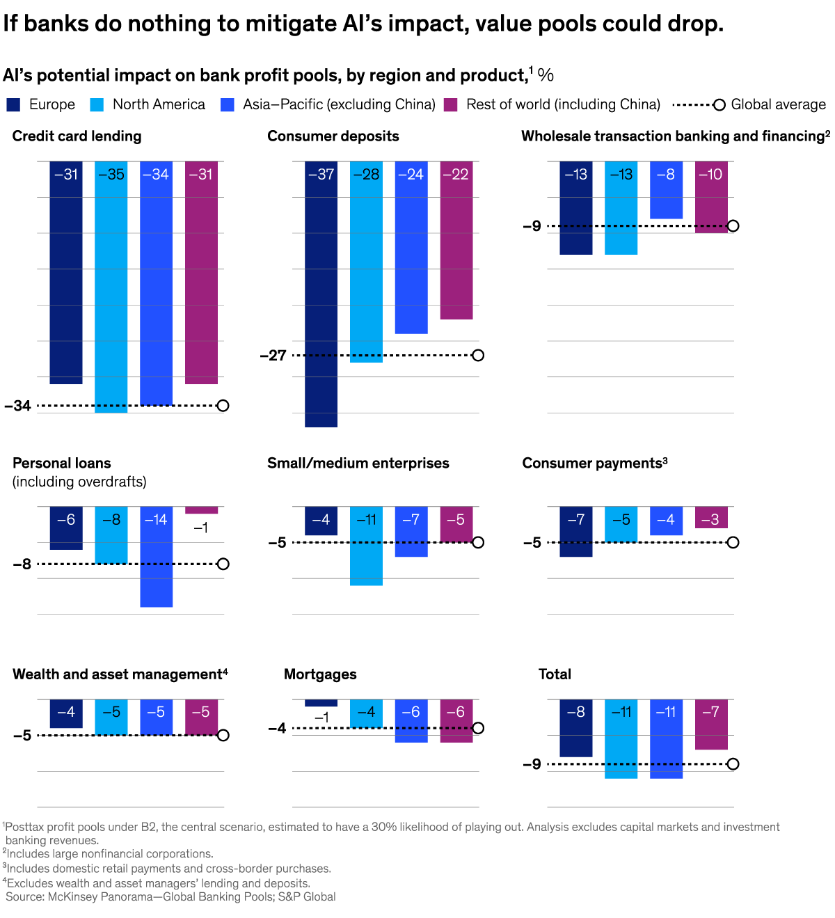 A chart titled “Banking’s AI angst.” Click to open the full article on McKinsey.com.
