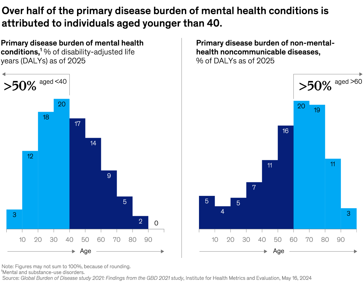 An image linking to the web page “Young minds, heavy mental burdens” on McKinsey.com.