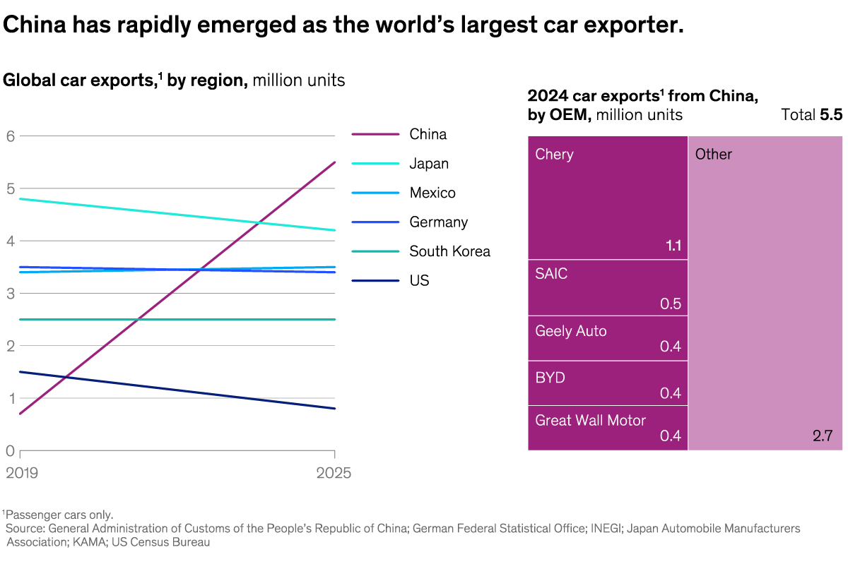 A chart titled “China has rapidly emerged as the world's largest car exporter” Click to open the full article on McKinsey.com.