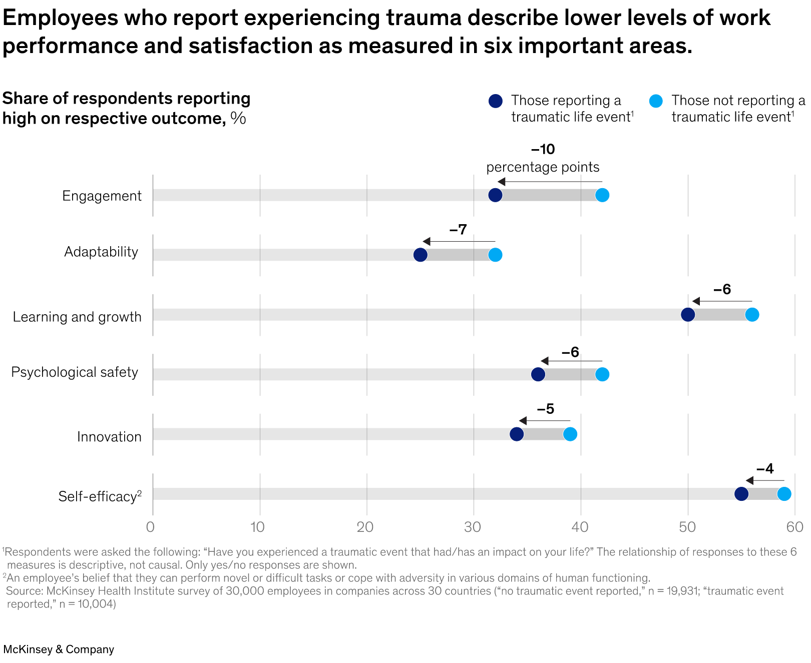 A chart titled “Employees who report experiencing trauma describe lower levels of work performance and satisfaction as measured in six important areas.” Click to open the full article on McKinsey.com.