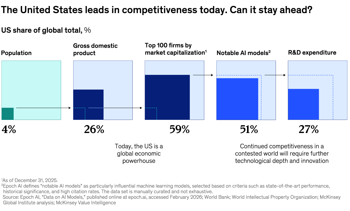 An image linking to the web page “Sustaining America’s competitive edge” on McKinsey.com.