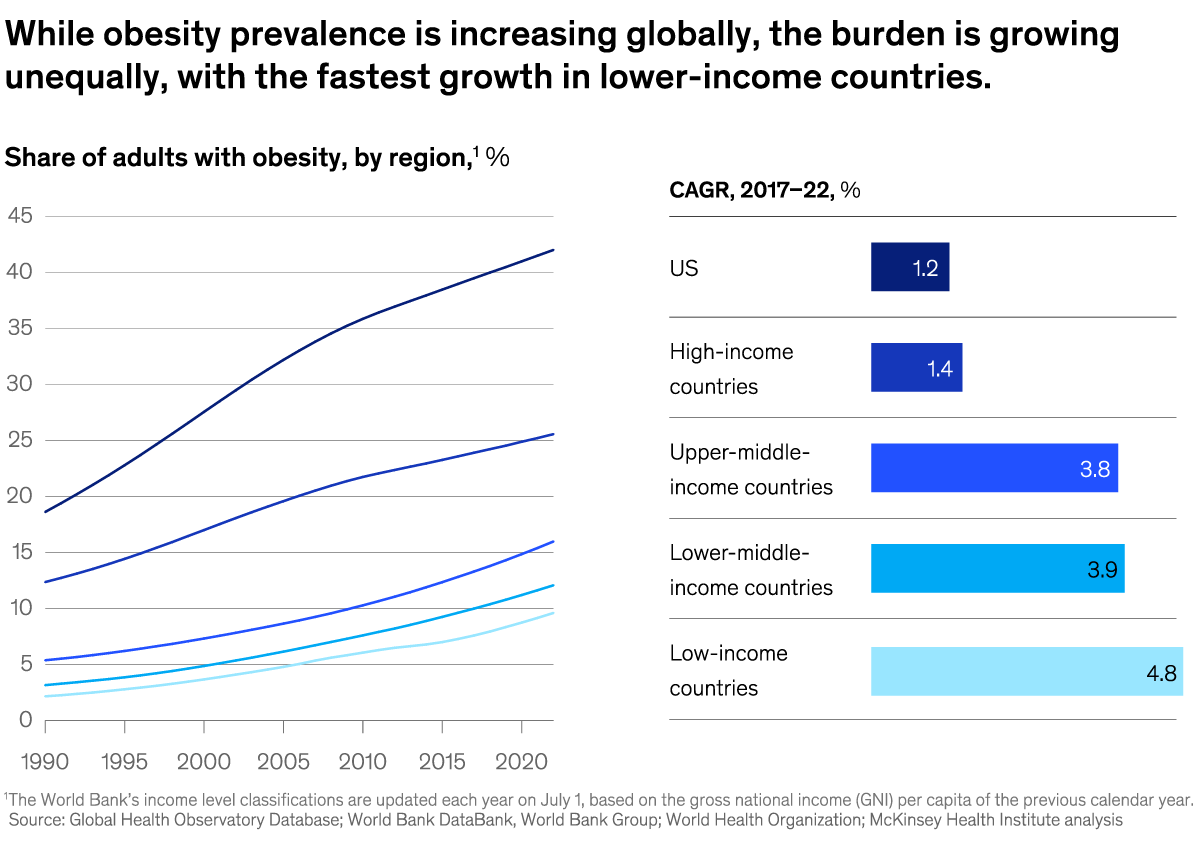 An image linking to the web page “Obesity’s growing but unequal burden” on McKinsey.com