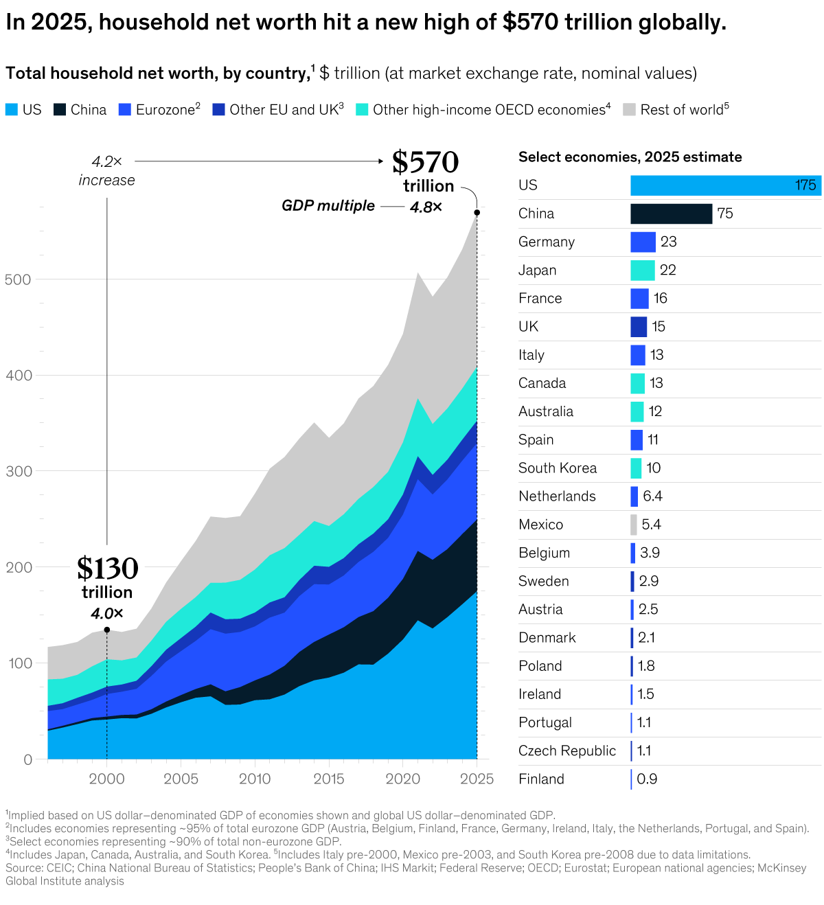 A chart titled “In 2025, household net worth hit a new high of $570 trillion globally.” Click to open the full article on McKinsey.com.