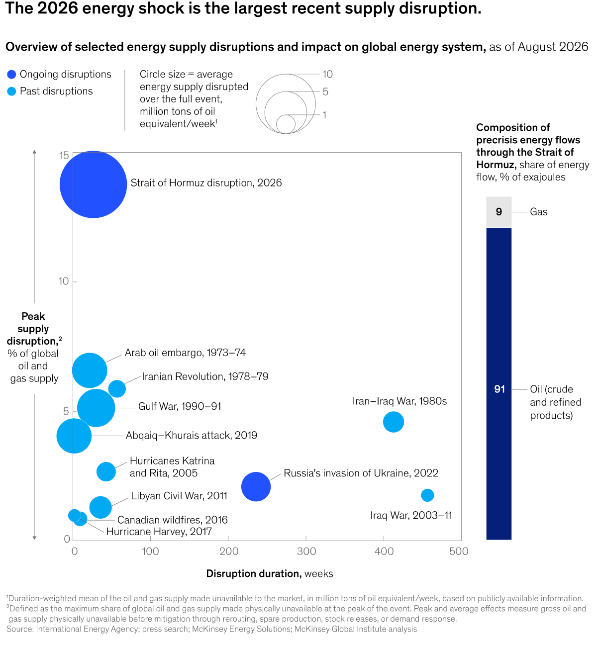A chart linking to the web page “Aftershocks: Energy security beyond the Strait of Hormuz crisis”