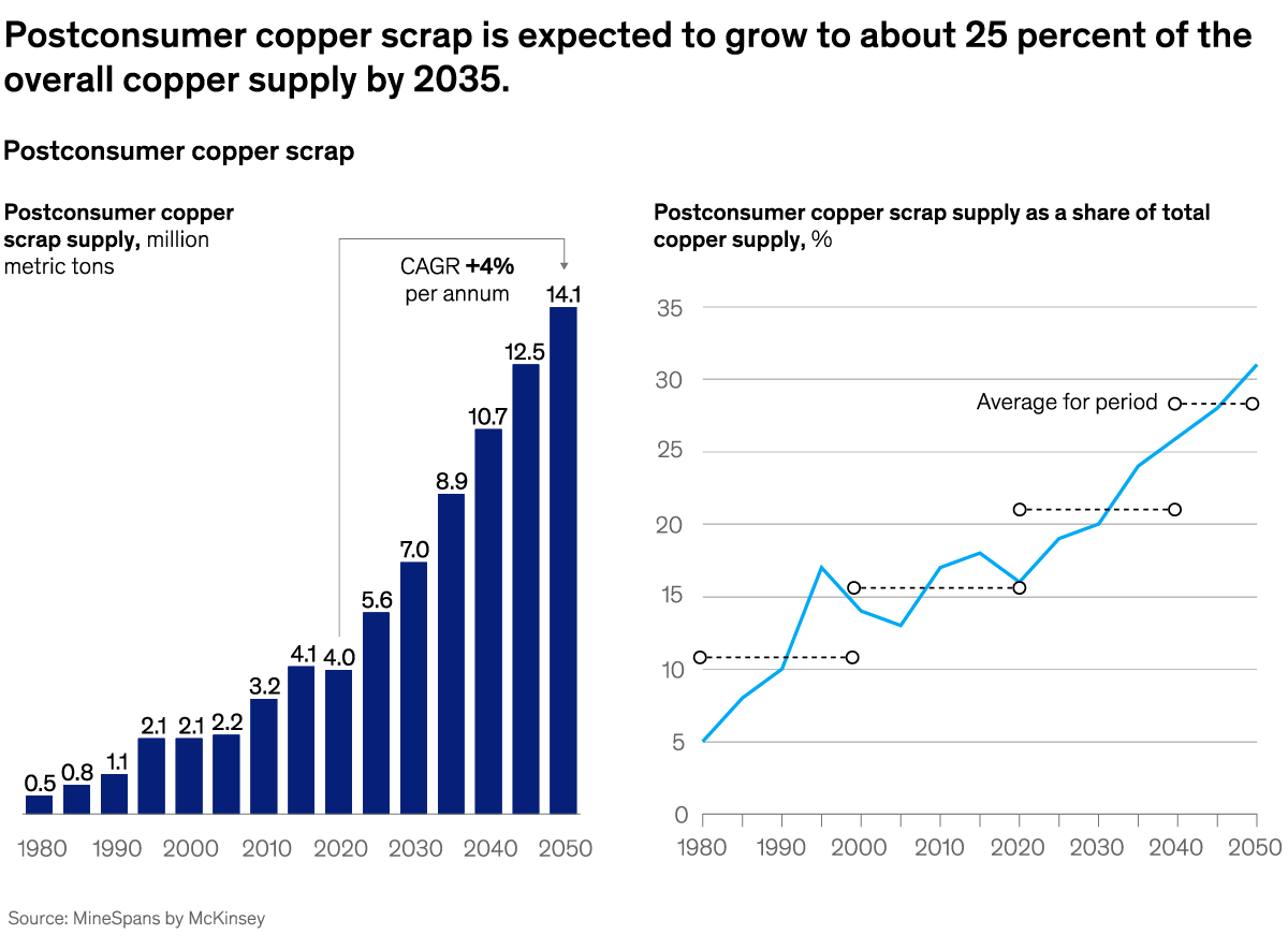 An image linking to the web page “Copper’s circular supply solution” on McKinsey.com