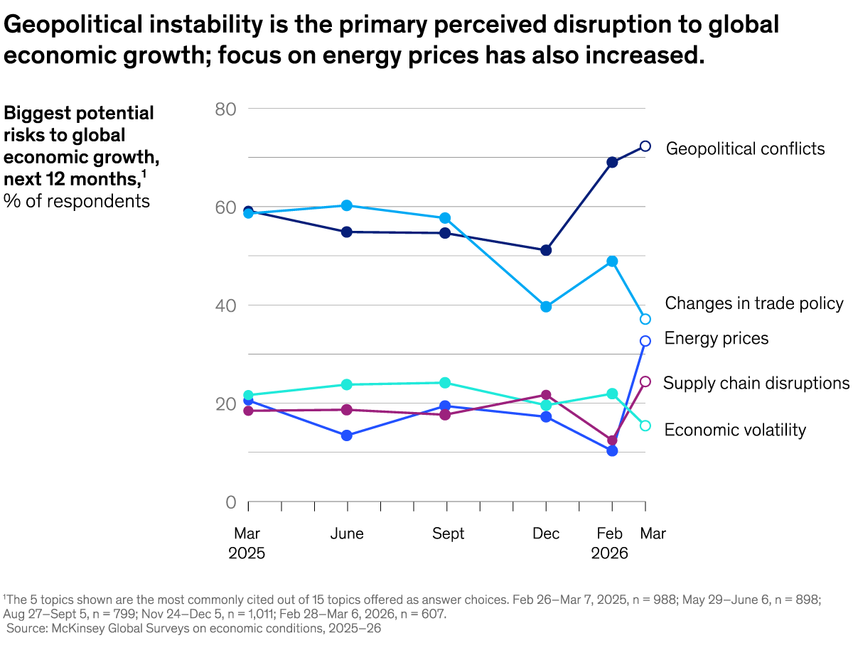 An image linking to the web page “Geopolitics tops economic growth risks” on McKinsey.com.