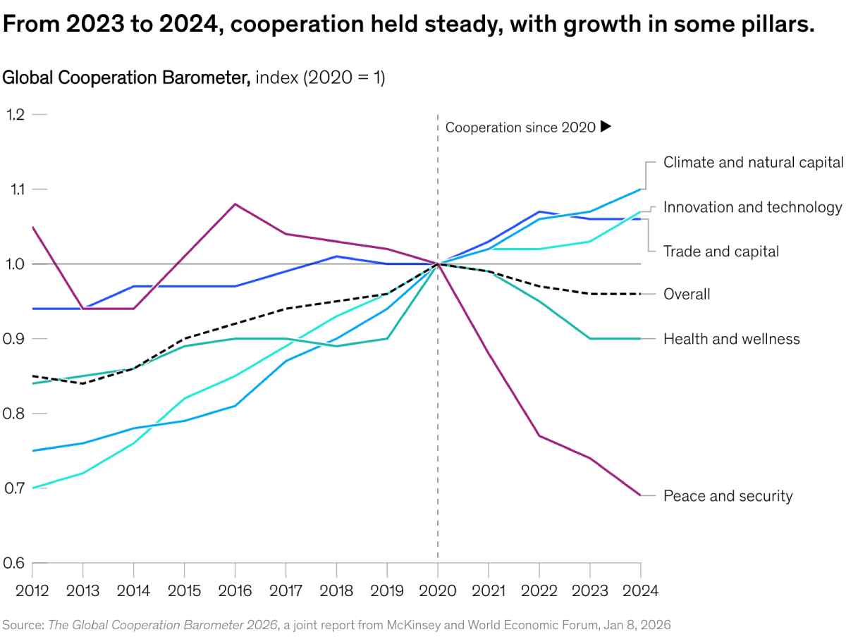 A chart linking to the web page “Cooperation shifts shape”