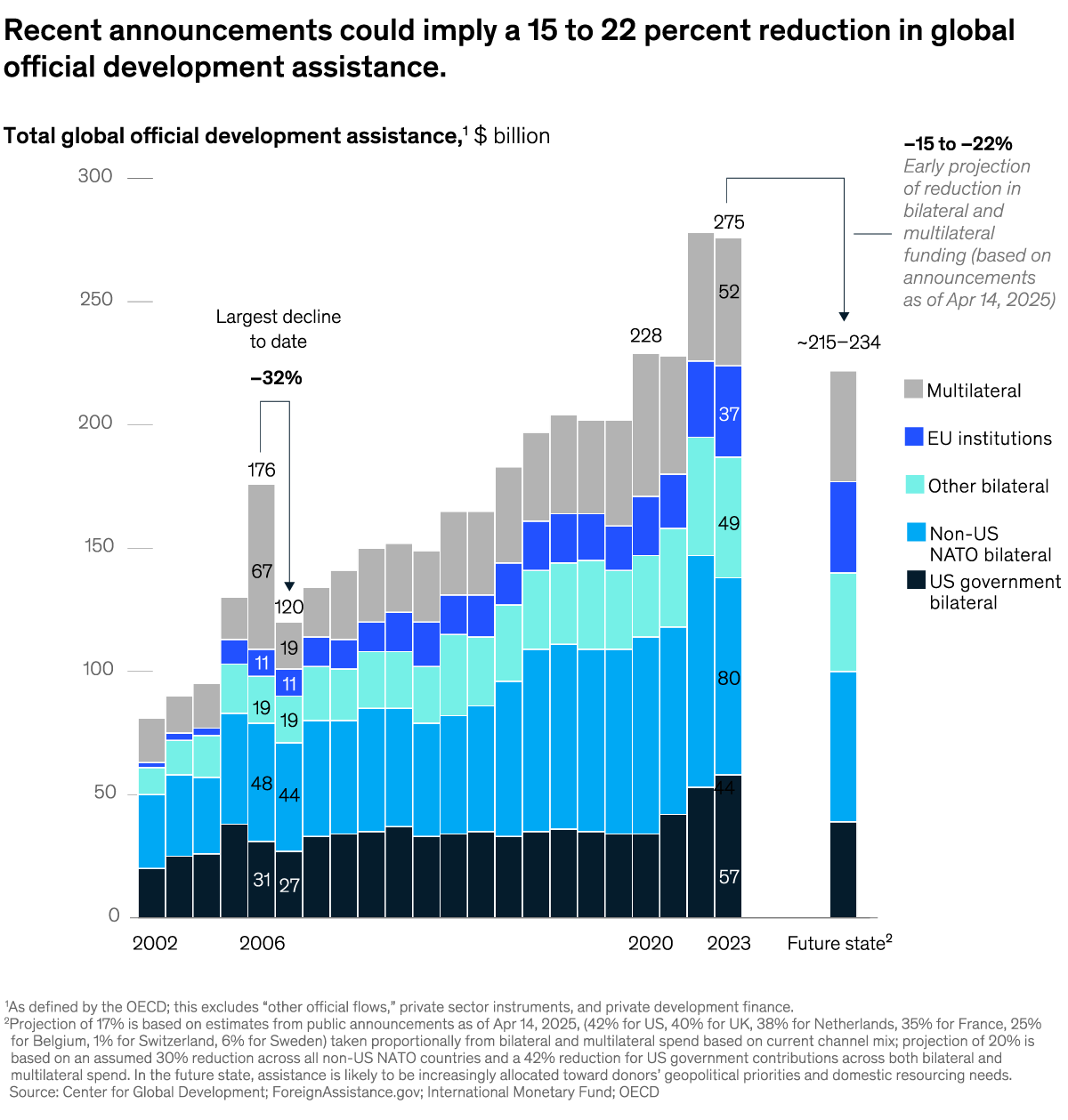 An image linking to the web page “Global aid at a crossroads” on McKinsey.com