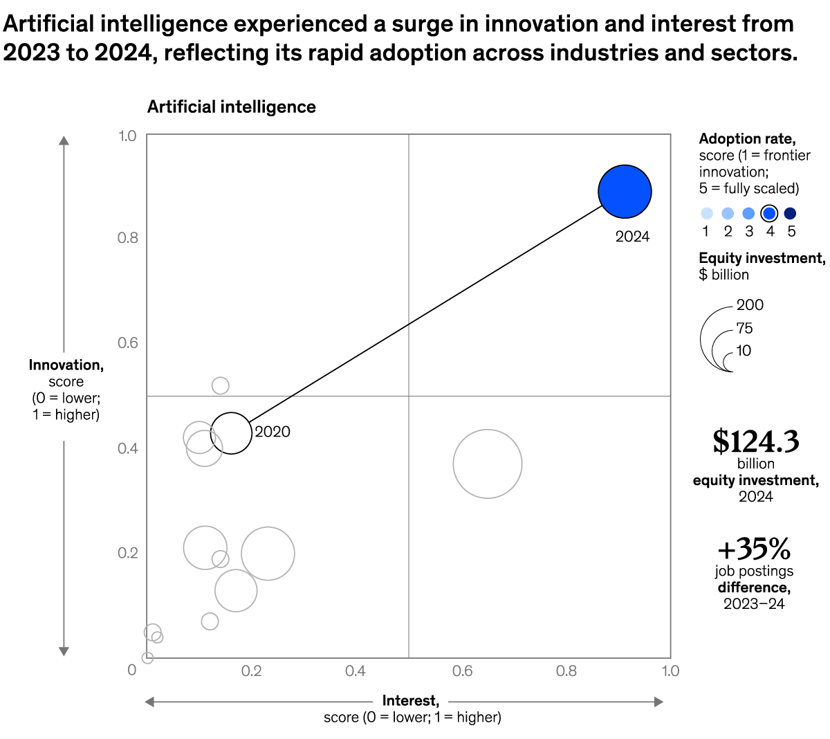 A chart titled “Artificial intelligence experienced a surge in innovation and interest from 2023 to 2024, reflecting its rapid adoption across industries and sectors.” Click to open the full article on McKinsey.com.