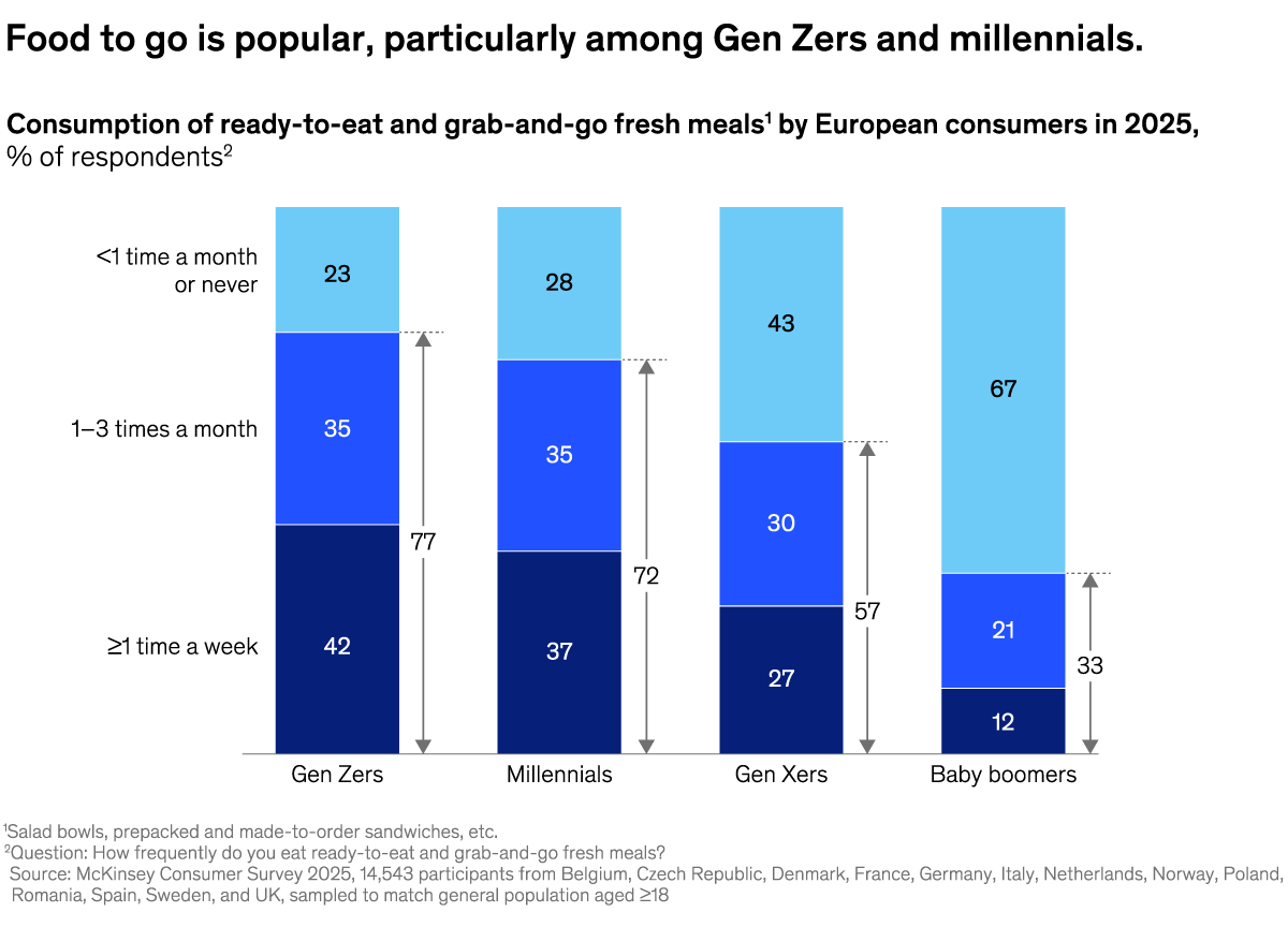 A chart titled “Food to go is popular, particularly among Gen Zers and millennials.” Click to open the full article on McKinsey.com.