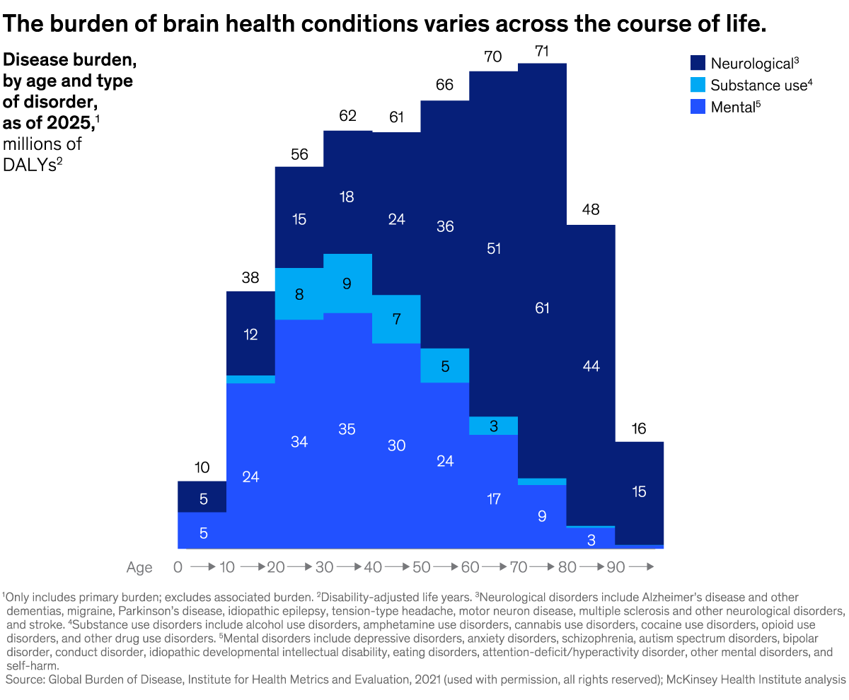 A chart titled “The burden of brain health conditions varies across the course of life.” Click to open the full article on McKinsey.com.