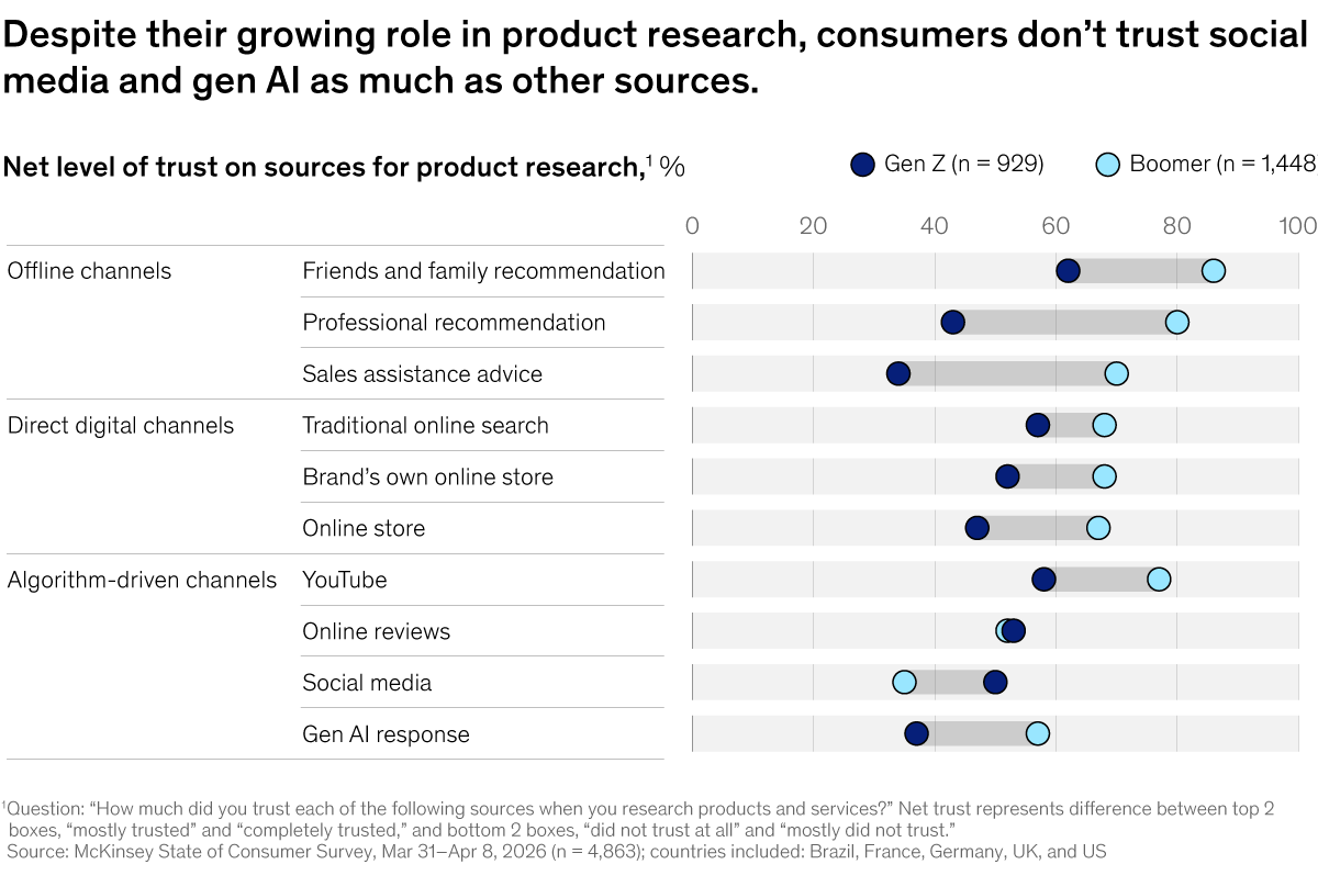 A chart titled “Despite their growing role in product research, consumers don't trust social media and gen AI as much as other sources.” Click to open the full article on McKinsey.com.