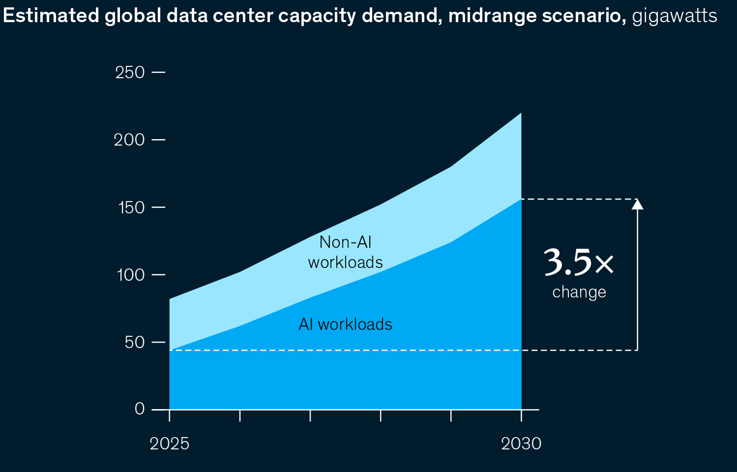 Image description: A stacked area chart shows the estimated global demand for data center capacity in a midrange scenario. In this scenario, demand from AI workloads could increase by 3.5 times by 2030. End of image description. 