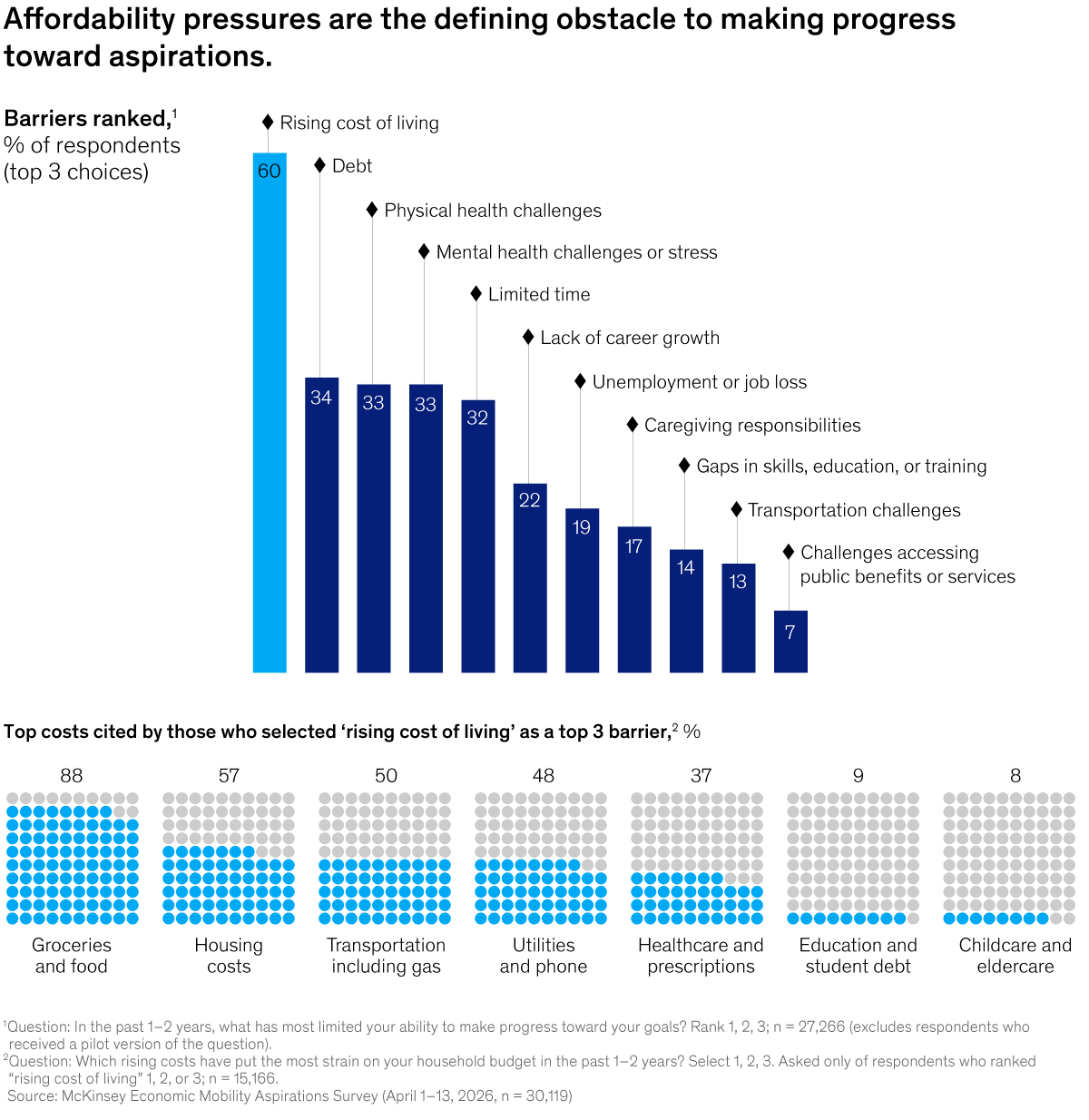 A chart titled “Affordability pressures are the defining obstacle to making progress toward aspirations.” Click to open the full article on McKinsey.com.