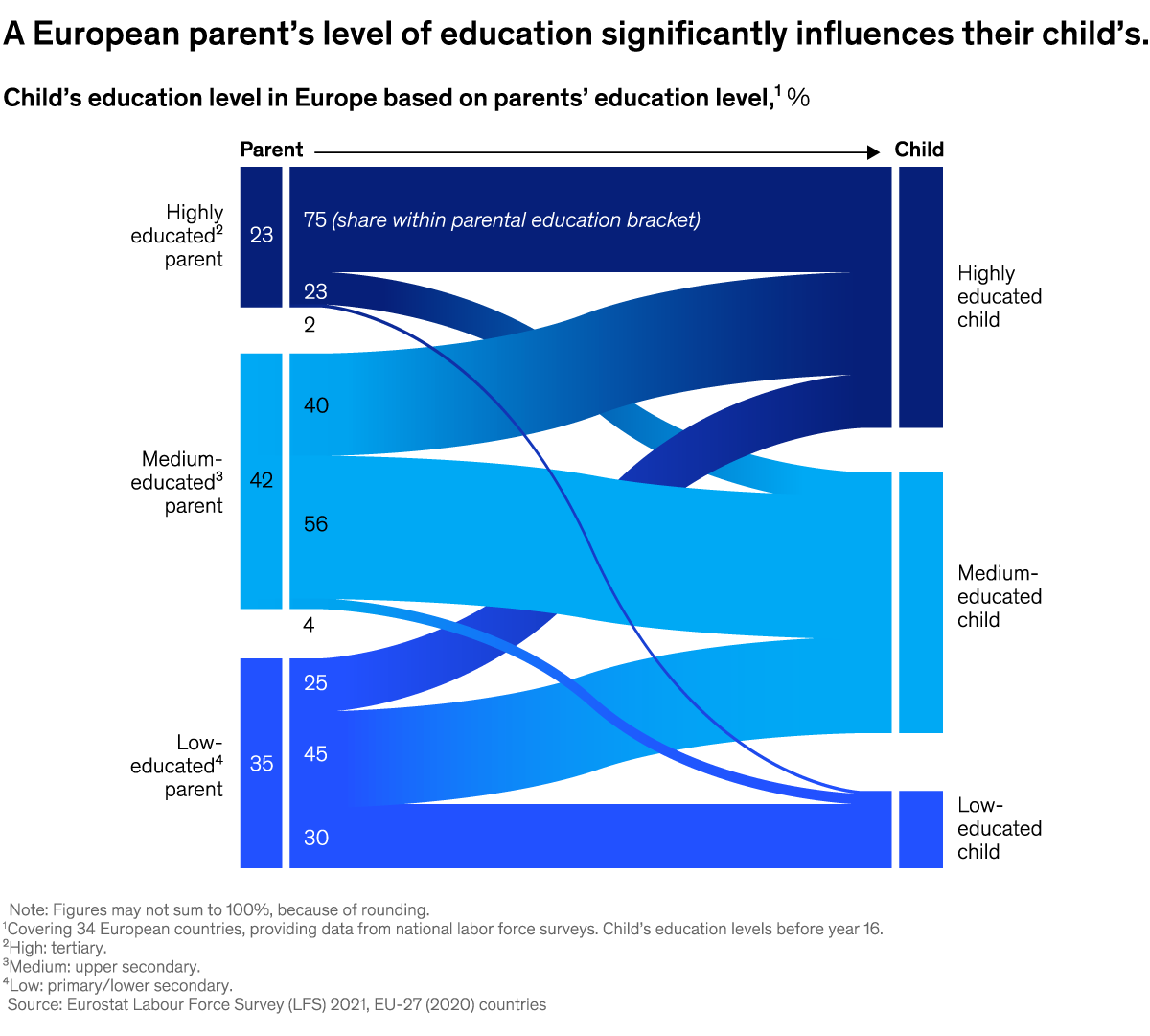 An image linking to the web page “Following educational footsteps” on McKinsey.com.
