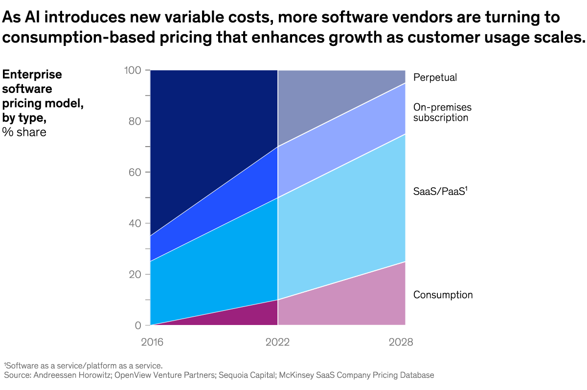 A chart linking to the web page “AI adjusts the software bill”